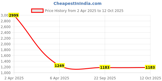 myntra.com RANI PRINTS Floral Printed Pure Cotton Kurta With Trousers & Dupatta rani prints Price History Graph from 2 Apr 2025 to 11 Oct 2025
