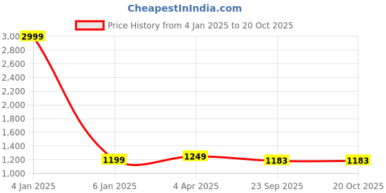 myntra.com RANI PRINTS Floral Printed Pure Cotton Kurta With Trousers & Dupatta rani prints Price History Graph from 4 Jan 2025 to 20 Oct 2025