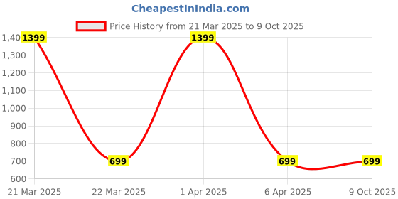 myntra.com RANI PRINTS Leheriya Printed Thread Work Kurta rani prints Price History Graph from 21 Mar 2025 to 8 Oct 2025