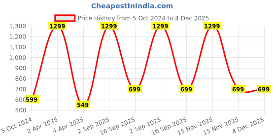 myntra.com RANI PRINTS Printed Pure Cotton Straight Kurta rani prints Price History Graph from 5 Oct 2024 to 4 Dec 2025