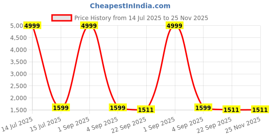 myntra.com RANI PRINTS Women Floral Printed Regular Aari Work Pure Cotton Kurta with Trousers & With Dupatta rani prints Price History Graph from 14 Jul 2025 to 25 Nov 2025