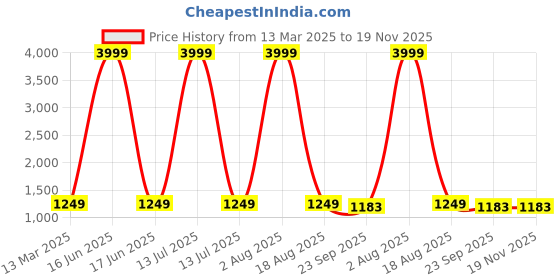 myntra.com RANI PRINTS Women Floral Printed Regular Pure Cotton Kurta with Trousers & With Dupatta rani prints Price History Graph from 13 Mar 2025 to 19 Nov 2025