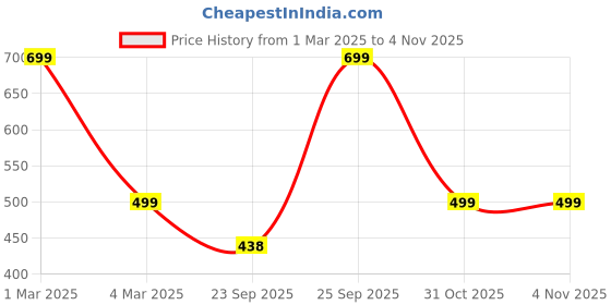 myntra.com Rani Saahiba Bandhani Printed Art Silk Dupatta rani saahiba Price History Graph from 1 Mar 2025 to 2 Nov 2025