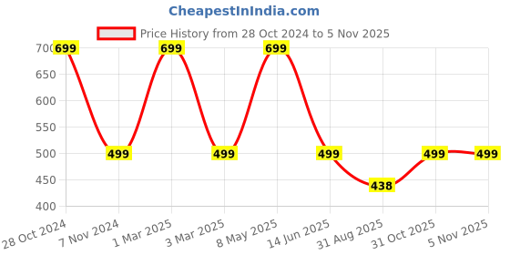 myntra.com Rani Saahiba Bandhani Printed Art Silk Dupatta rani saahiba Price History Graph from 28 Oct 2024 to 2 Nov 2025