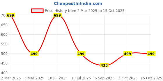 myntra.com Rani Saahiba Bandhani Printed Art Silk Dupatta rani saahiba Price History Graph from 2 Mar 2025 to 14 Oct 2025