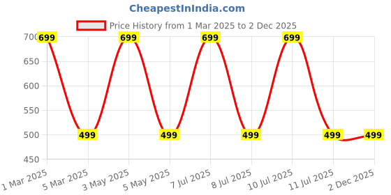 myntra.com Rani Saahiba Bandhani Printed Dupatta rani saahiba Price History Graph from 1 Mar 2025 to 2 Dec 2025