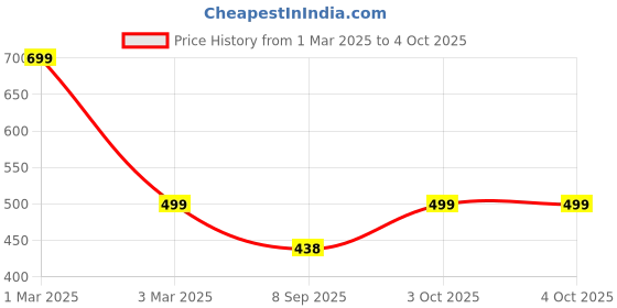 myntra.com Rani Saahiba Bandhani Printed Dupatta rani saahiba Price History Graph from 1 Mar 2025 to 4 Oct 2025