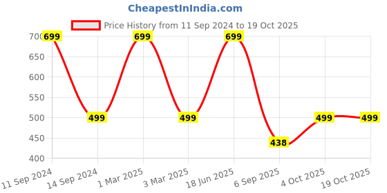 myntra.com Rani Saahiba Bandhani Printed Dupatta rani saahiba Price History Graph from 11 Sep 2024 to 18 Oct 2025