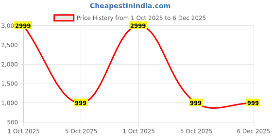 myntra.com Rani Saahiba Bandhani Printed Embroidered Bandhani Saree rani saahiba Price History Graph from 1 Oct 2025 to 6 Dec 2025