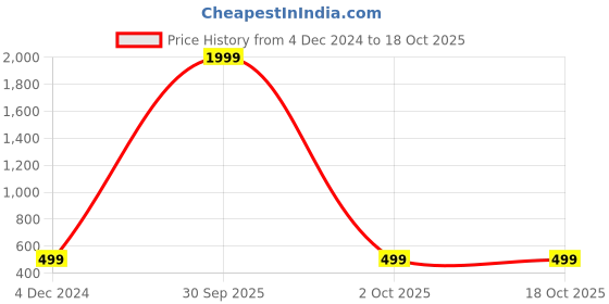 myntra.com Rani Saahiba Bandhani Printed Saree rani saahiba Price History Graph from 4 Dec 2024 to 18 Oct 2025