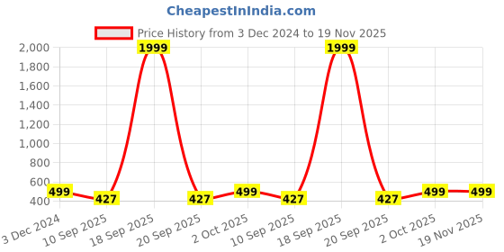 myntra.com Rani Saahiba Bandhani Printed Saree rani saahiba Price History Graph from 3 Dec 2024 to 19 Nov 2025
