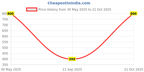 myntra.com Rani Saahiba Bandhani Printed  Saree rani saahiba Price History Graph from 30 May 2025 to 21 Oct 2025