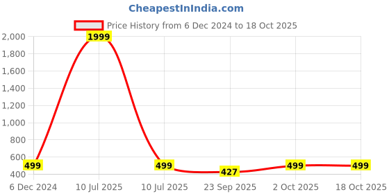 myntra.com Rani Saahiba Bandhani Printed Saree rani saahiba Price History Graph from 6 Dec 2024 to 17 Oct 2025