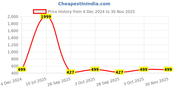 myntra.com Rani Saahiba Bandhani Printed Saree rani saahiba Price History Graph from 4 Dec 2024 to 30 Nov 2025