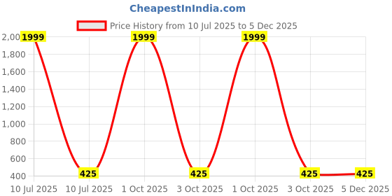 myntra.com Rani Saahiba Batik Art Silk Block Print Saree rani saahiba Price History Graph from 10 Jul 2025 to 5 Dec 2025