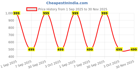 myntra.com Rani Saahiba Checked Bhagalpuri Dupatta rani saahiba Price History Graph from 1 Sep 2025 to 30 Nov 2025