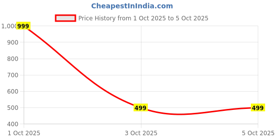 myntra.com Rani Saahiba Checked Dupatta rani saahiba Price History Graph from 1 Oct 2025 to 4 Oct 2025
