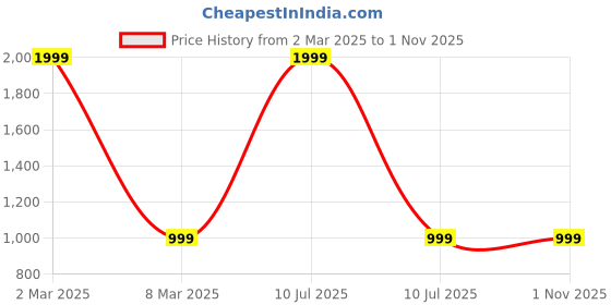 myntra.com Rani Saahiba Checked Sequinned Embroidered Dupatta rani saahiba Price History Graph from 2 Mar 2025 to 31 Oct 2025