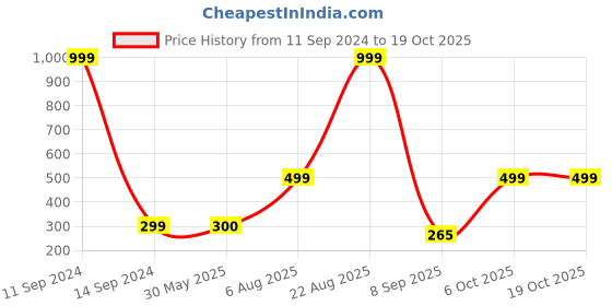 myntra.com Rani Saahiba Colourblocked Dupatta rani saahiba Price History Graph from 11 Sep 2024 to 17 Oct 2025