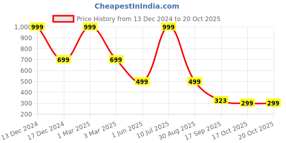 myntra.com Rani Saahiba Cotton Saree Shapewear rani saahiba Price History Graph from 13 Dec 2024 to 20 Oct 2025
