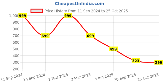 myntra.com Rani Saahiba Cotton Slim Fishcut Saree Shapewear rani saahiba Price History Graph from 11 Sep 2024 to 25 Oct 2025