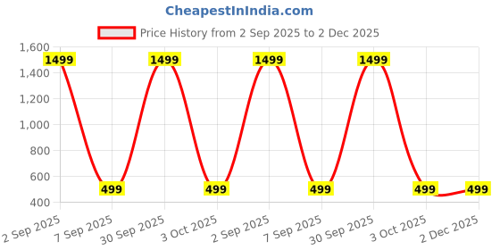 myntra.com Rani Saahiba Embellished Beads & Stones Dupatta rani saahiba Price History Graph from 2 Sep 2025 to 2 Dec 2025