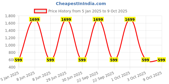myntra.com Rani Saahiba Embroidered Mirror Work Dupatta rani saahiba Price History Graph from 5 Jan 2025 to 4 Oct 2025