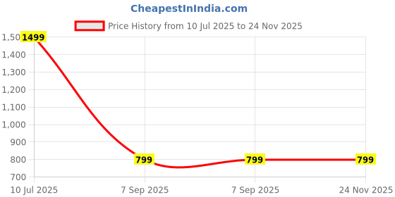 myntra.com Rani Saahiba Embroidered Organza Dupatta with Mirror Work rani saahiba Price History Graph from 10 Jul 2025 to 24 Nov 2025