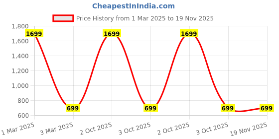 myntra.com Rani Saahiba Embroidered Sequinned Dupatta rani saahiba Price History Graph from 1 Mar 2025 to 18 Nov 2025