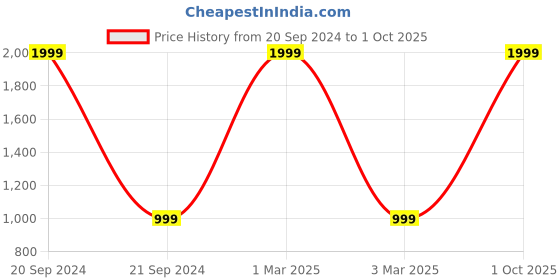 myntra.com Rani Saahiba Embroidered Sequinned Dupatta rani saahiba Price History Graph from 20 Sep 2024 to 1 Oct 2025