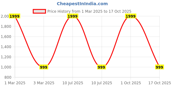 myntra.com Rani Saahiba Embroidered Sequinned Dupatta rani saahiba Price History Graph from 1 Mar 2025 to 17 Oct 2025