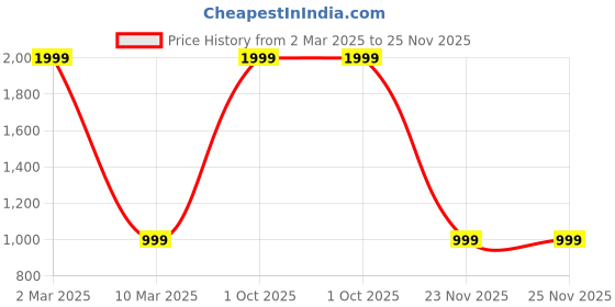myntra.com Rani Saahiba Embroidered Sequinned Dupatta rani saahiba Price History Graph from 2 Mar 2025 to 25 Nov 2025
