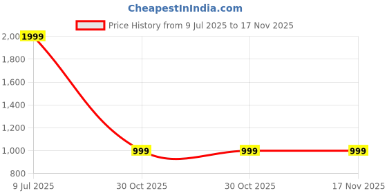 myntra.com Rani Saahiba Embroidered Sequinned Dupatta rani saahiba Price History Graph from 9 Jul 2025 to 17 Nov 2025