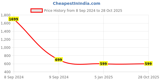 myntra.com Rani Saahiba Embroidered Thread Work Dupatta rani saahiba Price History Graph from 8 Sep 2024 to 28 Oct 2025