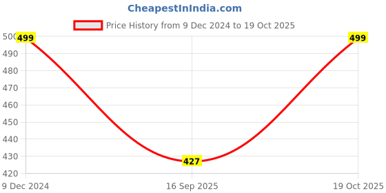 myntra.com Rani Saahiba Ethnic Motifs Block Print Saree rani saahiba Price History Graph from 9 Dec 2024 to 19 Oct 2025