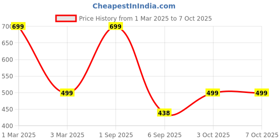 myntra.com Rani Saahiba Ethnic Motifs Printed Art Silk Block Print Dupatta rani saahiba Price History Graph from 1 Mar 2025 to 7 Oct 2025