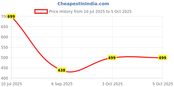 myntra.com Rani Saahiba Ethnic Motifs Printed Art Silk Block Print Dupatta rani saahiba Price History Graph from 10 Jul 2025 to 5 Oct 2025