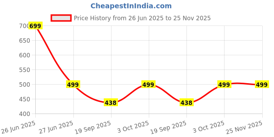 myntra.com Rani Saahiba Ethnic Motifs Printed Dupatta rani saahiba Price History Graph from 26 Jun 2025 to 25 Nov 2025