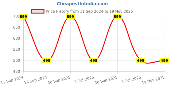 myntra.com Rani Saahiba Ethnic Motifs Printed Kalamkari Dupatta rani saahiba Price History Graph from 11 Sep 2024 to 19 Nov 2025
