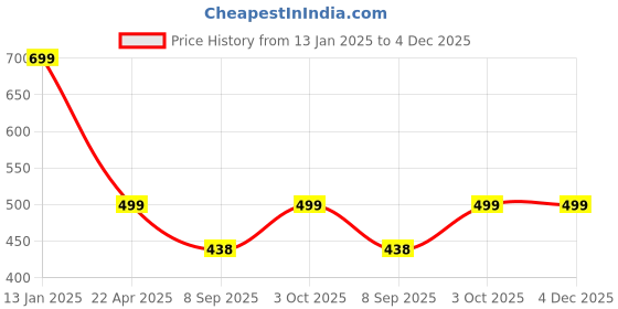 myntra.com Rani Saahiba Ethnic Motifs Printed Kalamkari Dupatta rani saahiba Price History Graph from 13 Jan 2025 to 4 Dec 2025