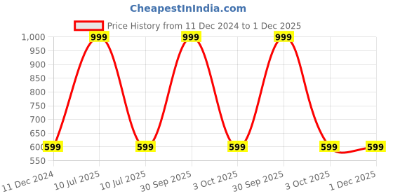 myntra.com Rani Saahiba Ethnic Motifs Printed Kalamkari Dupatta rani saahiba Price History Graph from 11 Dec 2024 to 30 Nov 2025