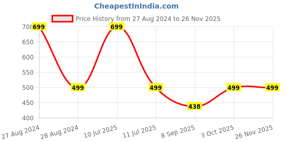 myntra.com Rani Saahiba Ethnic Motifs Printed Kalamkari Dupatta rani saahiba Price History Graph from 27 Aug 2024 to 24 Nov 2025