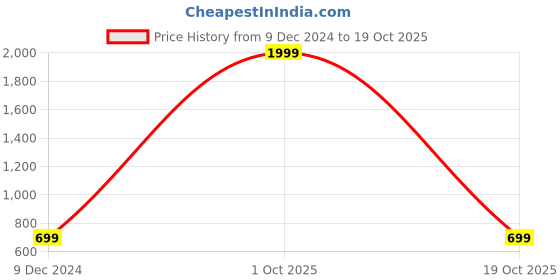 myntra.com Rani Saahiba Ethnic Motifs Printed Pure Cotton Saree rani saahiba Price History Graph from 9 Dec 2024 to 19 Oct 2025