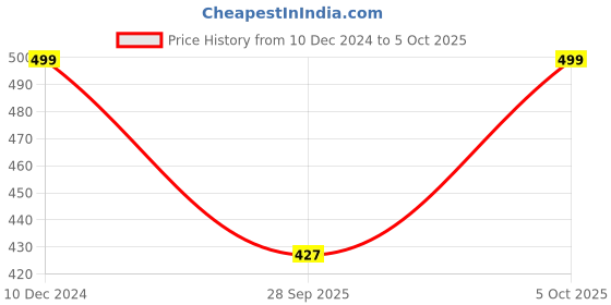 myntra.com Rani Saahiba Ethnic Motifs Printed Zari Block Print Saree rani saahiba Price History Graph from 10 Dec 2024 to 5 Oct 2025