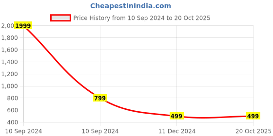 myntra.com Rani Saahiba Ethnic Motifs Printed Zari Block Print Saree rani saahiba Price History Graph from 10 Sep 2024 to 20 Oct 2025