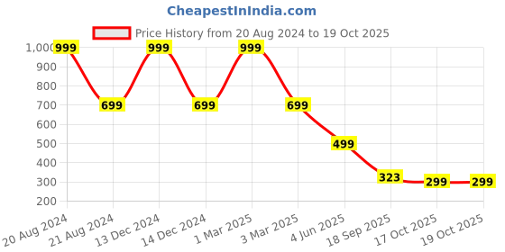myntra.com Rani Saahiba Fish Cut Saree Shapewear rani saahiba Price History Graph from 20 Aug 2024 to 19 Oct 2025