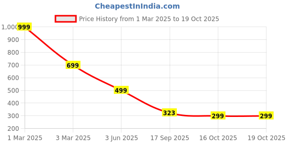 myntra.com Rani Saahiba Fishcut Cotton Saree Shapewear rani saahiba Price History Graph from 1 Mar 2025 to 18 Oct 2025