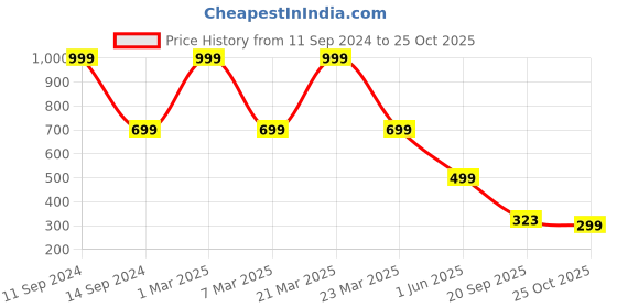 myntra.com Rani Saahiba Fishcut Cotton Saree Shapewear rani saahiba Price History Graph from 11 Sep 2024 to 25 Oct 2025