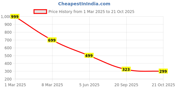 myntra.com Rani Saahiba Fishcut Cotton Saree Shapewear rani saahiba Price History Graph from 1 Mar 2025 to 21 Oct 2025