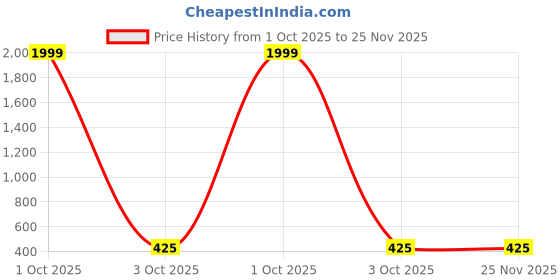 myntra.com Rani Saahiba Floral Art Silk Block Print Saree rani saahiba Price History Graph from 1 Oct 2025 to 24 Nov 2025
